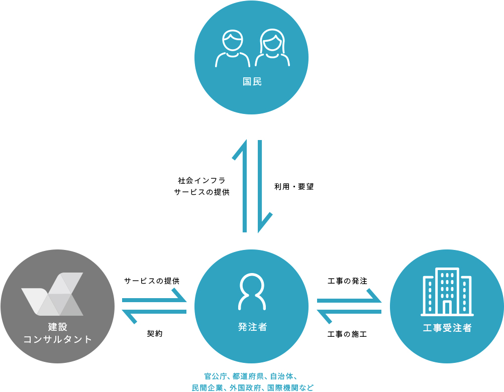 建設コンサルタントの立ち位置 