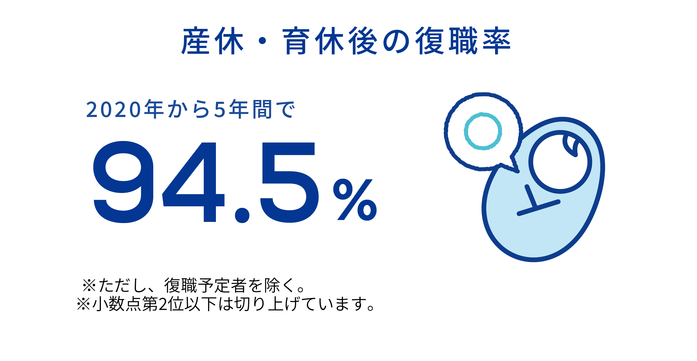 産休・育休後の復職率