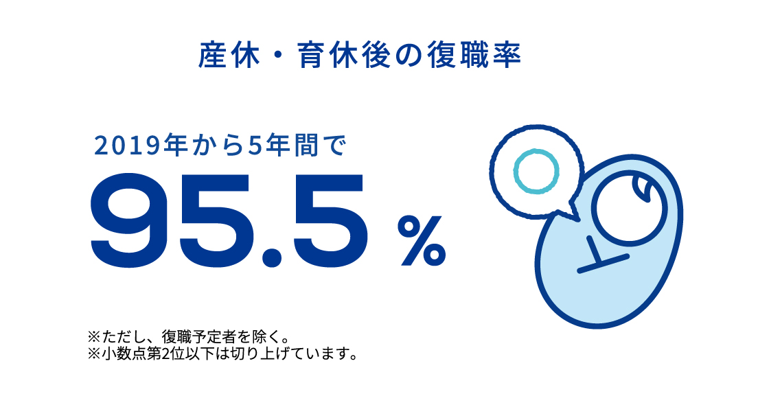 産休・育休後の復職率