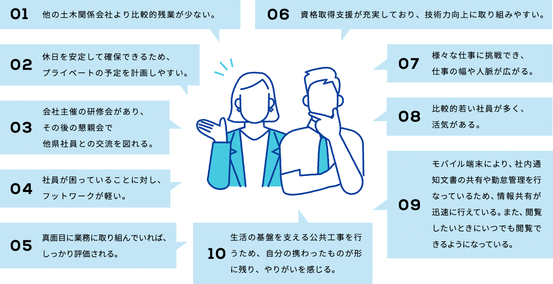 1.他の土木関係会社より比較的残業が少ない。2.休日を安定して確保できるため、プライベートの予定を計画しやすい。3.会社主催の研修会があり、その後の懇親会で他県社員との交流を図れる。4.社員が困っていることに対し、フットワークが軽い。5.真面目に業務に取り組んでいれば、しっかり評価される。6.資格取得支援が充実しており、技術力向上に取り組みやすい。7.様々な仕事に挑戦でき、仕事の幅や人脈が広がる。8.比較的若い社員が多く、活気がある。9.モバイル端末により、社内通知文書の共有や勤怠管理を行なっているため、情報共有が迅速に行えている。また、閲覧したいときにいつでも閲覧できるようになっている。10.生活の基盤を支える公共工事を行うため、自分の携わったものが形に残り、やりがいを感じる。