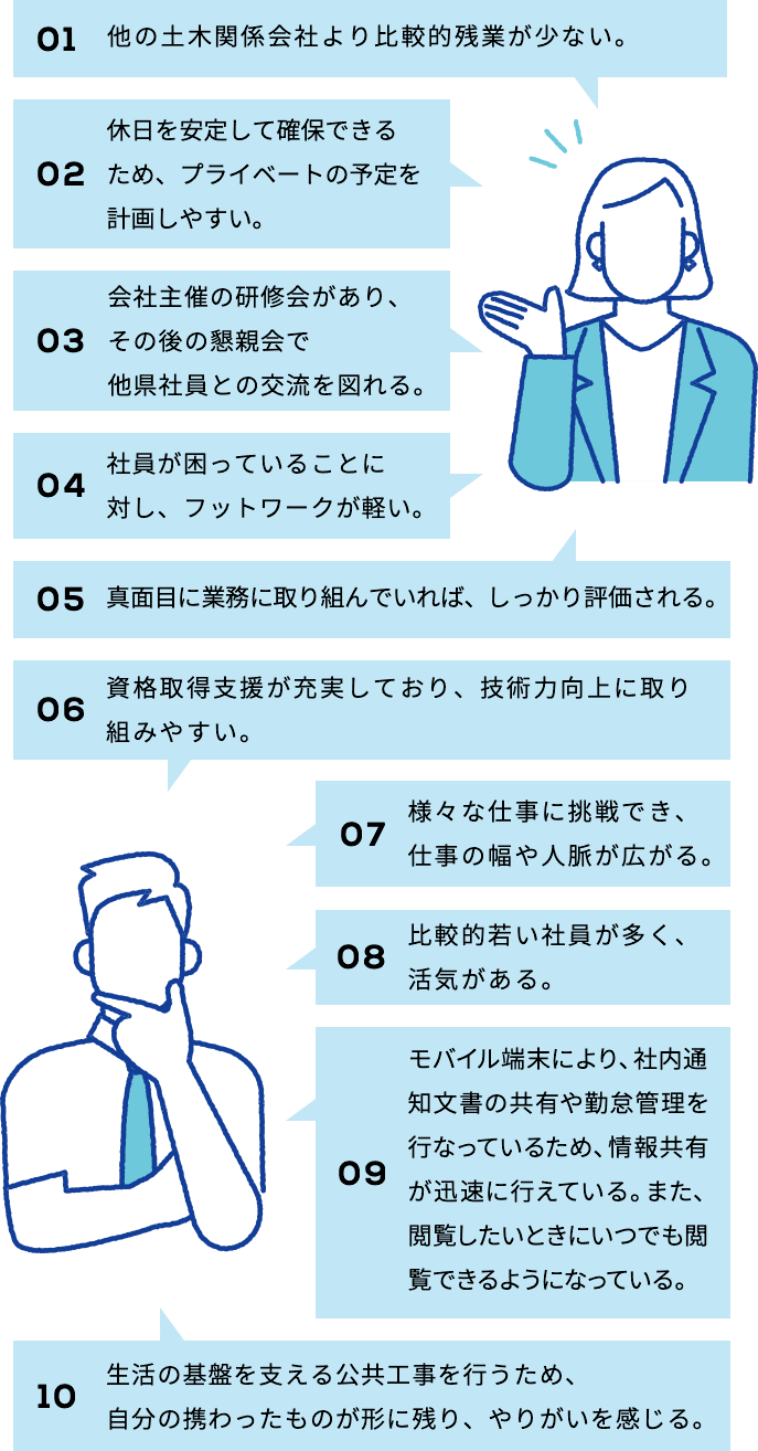 1.他の土木関係会社より比較的残業が少ない。2.休日を安定して確保できるため、プライベートの予定を計画しやすい。3.会社主催の研修会があり、その後の懇親会で他県社員との交流を図れる。4.社員が困っていることに対し、フットワークが軽い。5.真面目に業務に取り組んでいれば、しっかり評価される。6.資格取得支援が充実しており、技術力向上に取り組みやすい。7.様々な仕事に挑戦でき、仕事の幅や人脈が広がる。8.比較的若い社員が多く、活気がある。9.モバイル端末により、社内通知文書の共有や勤怠管理を行なっているため、情報共有が迅速に行えている。また、閲覧したいときにいつでも閲覧できるようになっている。10.生活の基盤を支える公共工事を行うため、自分の携わったものが形に残り、やりがいを感じる。